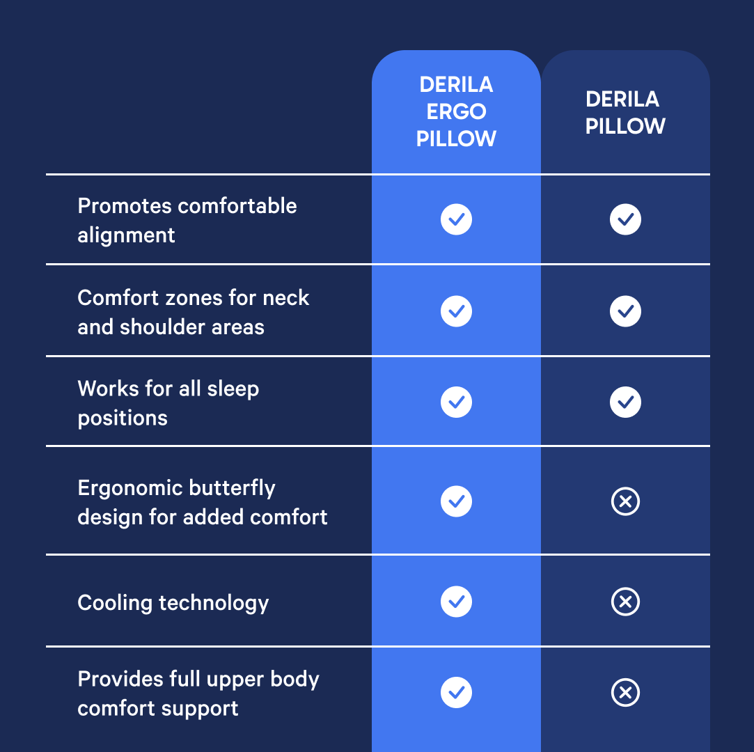 Oreiller ergonomique Derila-Oreiller de soutien cervical