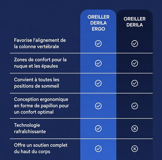 Oreiller ergonomique Derila-Oreiller de soutien cervical